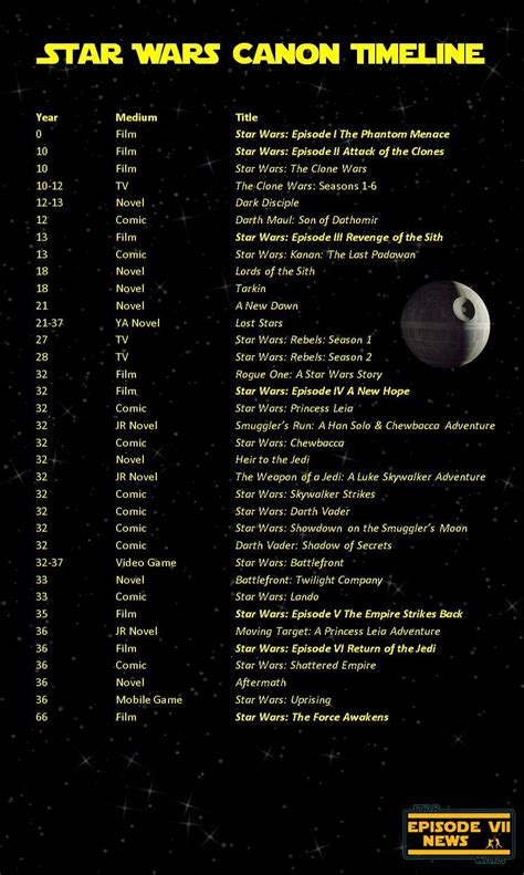 star wars book timeline PDF