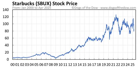 starbucks stock price