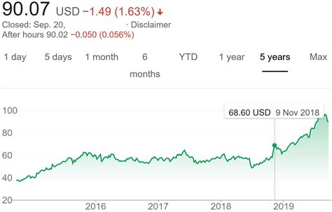 starbucks stock price today