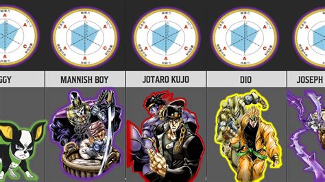Stardust Crusaders Stand Stats