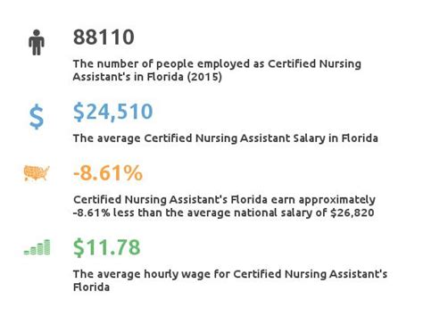 starting pay for cna in florida