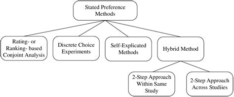 stated choice methods stated choice methods Doc