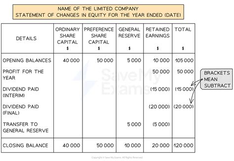 statement changes in equity