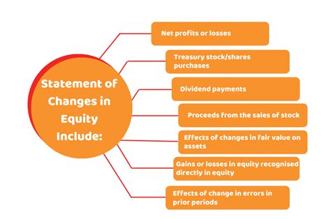 statement of changes in