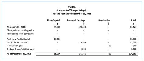 statement of changes in equity