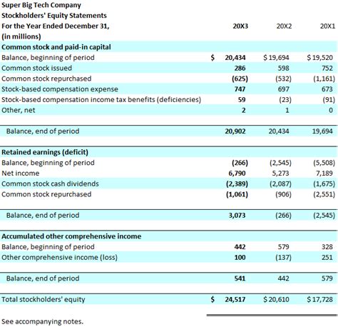 statement of stockholder equity