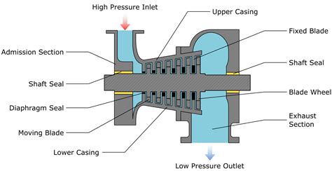 steam turbines theory and design Doc