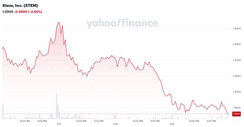 stem stock price