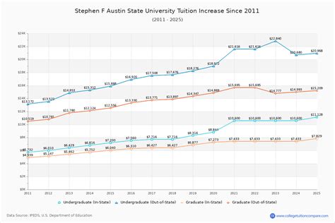 stephen f austin tuition