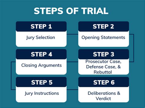 steps in a civil trial