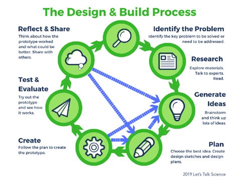 steps in the design build process nola environmental Doc
