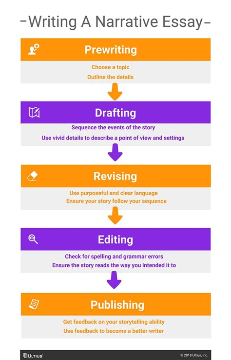 steps to writing a good narrative essay Reader