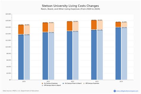 stetson university tuition