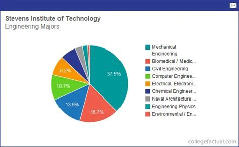 stevens tech majors