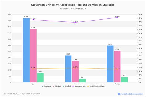 stevenson acceptance rate