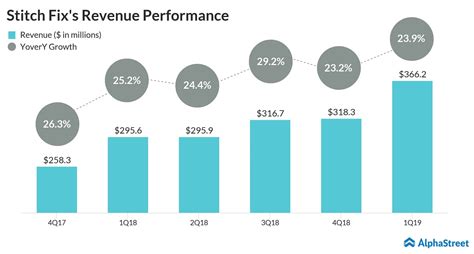 stitch fix stock