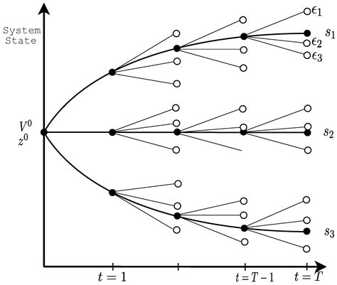 stochastic scheduling and dynamic programming Reader