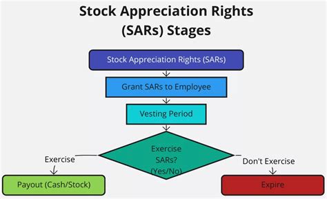 stock appreciation rights