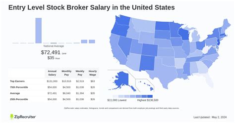 stock broker salary