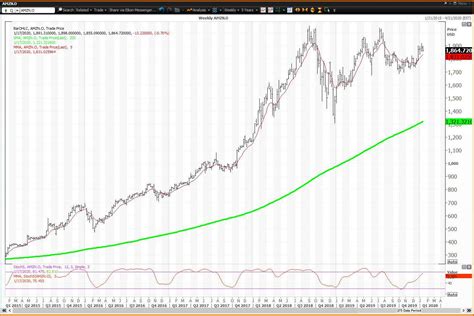 stock chart amazon