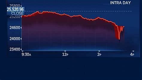 stock price dow jones