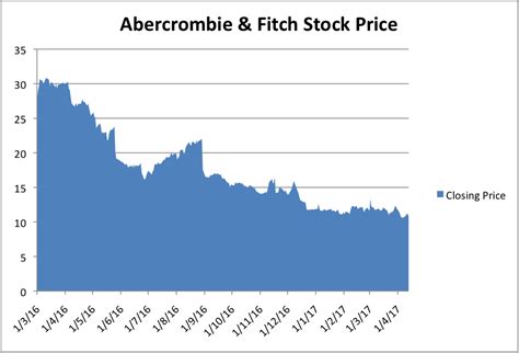 stock price for abercrombie & fitch