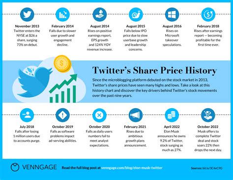 stock price on twitter