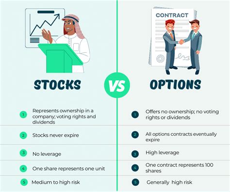 stocks and options