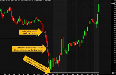 stocks at 52 week low