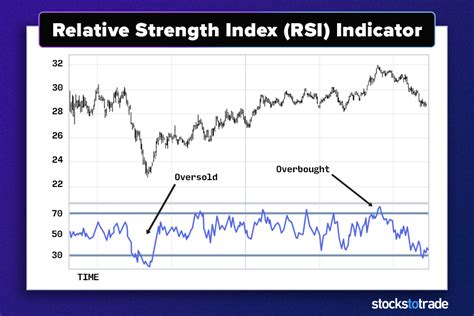 stocks rsi indicator