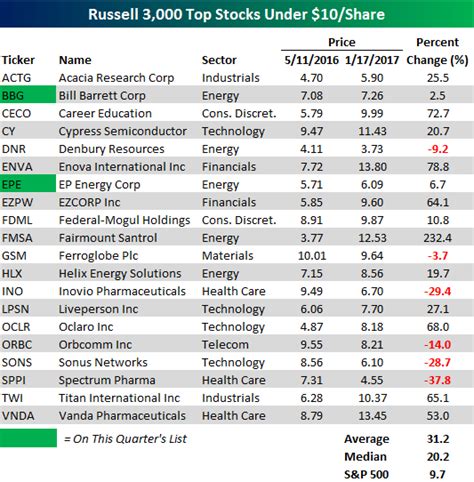 stocks under 10 dollars