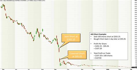 stocks what is shorting