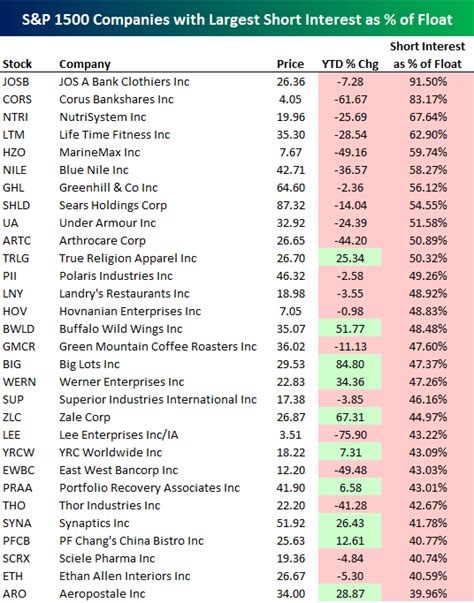 stocks with highest short interest