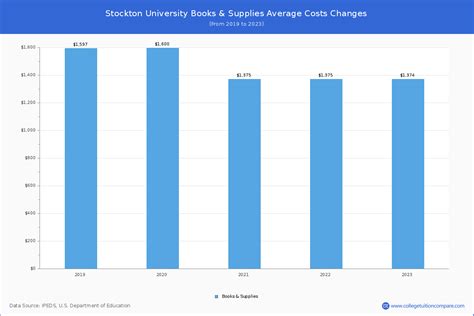 stockton university cost