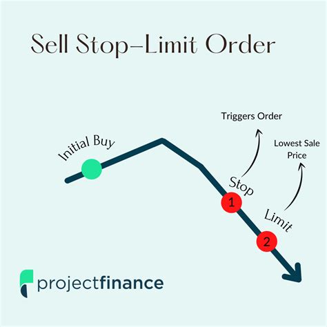 stop and limit orders