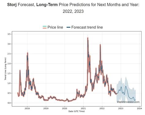 storj price prediction