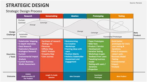 strategic design and management