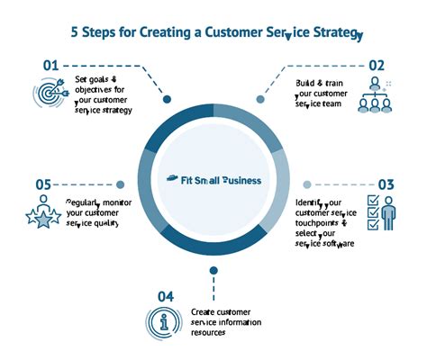 strategic planning customer service department Epub