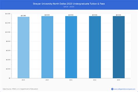 strayer university fees