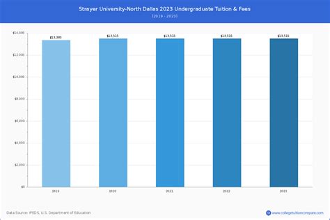 strayer university fees