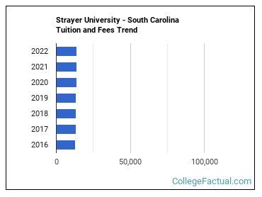 strayer university tuition fee