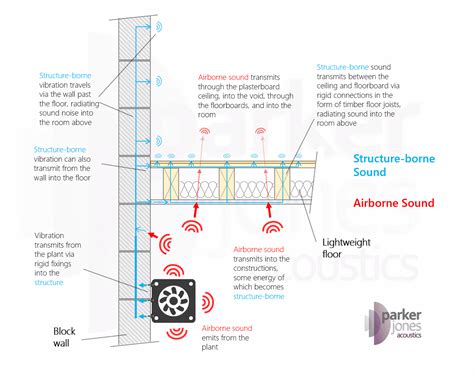 structure borne sound structure borne sound Epub