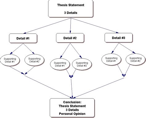 structure of a essay outline Reader