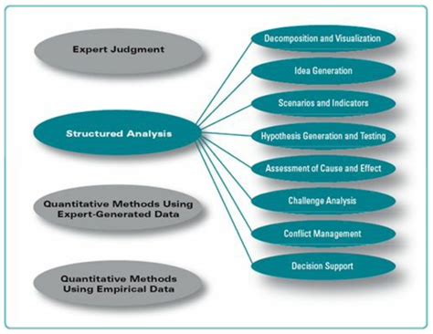 structured analytic techniques for intelligence analysis Doc