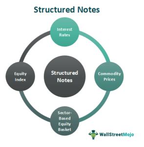 structured notes risks