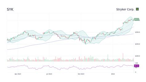 stryker corp share price