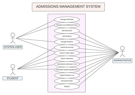 student admission system object diagram pdf Doc