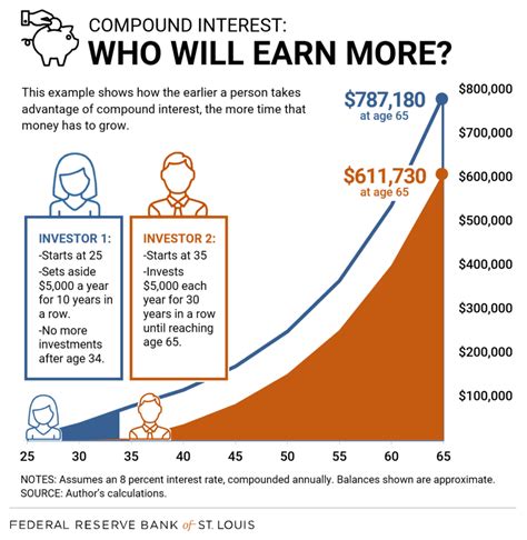 A visual representation clearly explaining how student loan compound interest works and its growth over an extended period