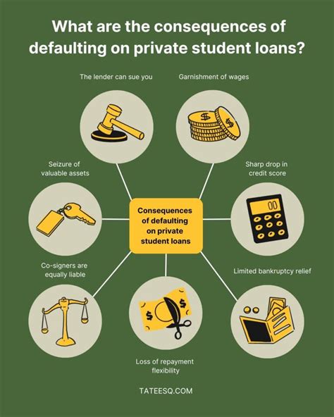 Chart explaining the serious consequences of defaulting on student loans