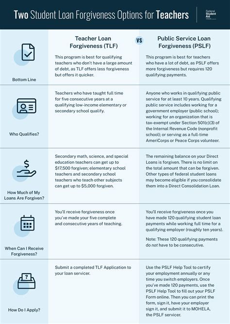 Infographic illustrating different student loan forgiveness programs available for single parents and their benefits.